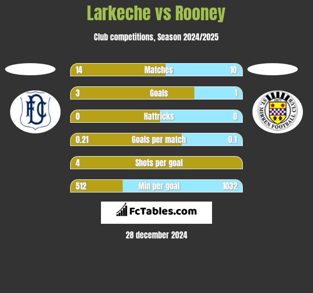 Larkeche vs Rooney h2h player stats