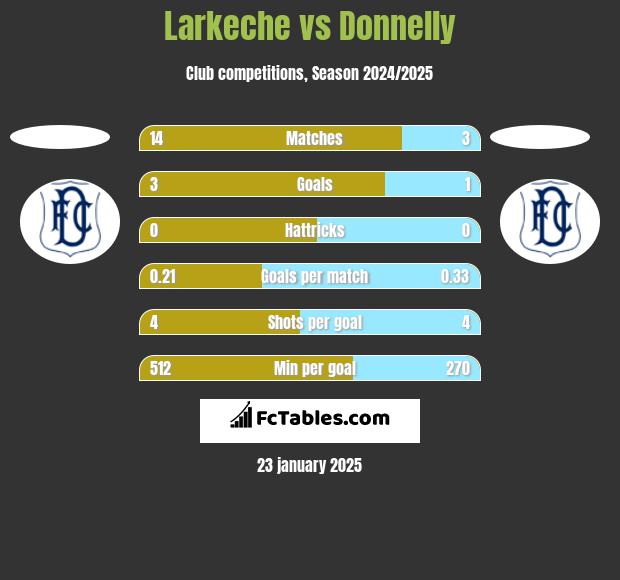 Larkeche vs Donnelly h2h player stats