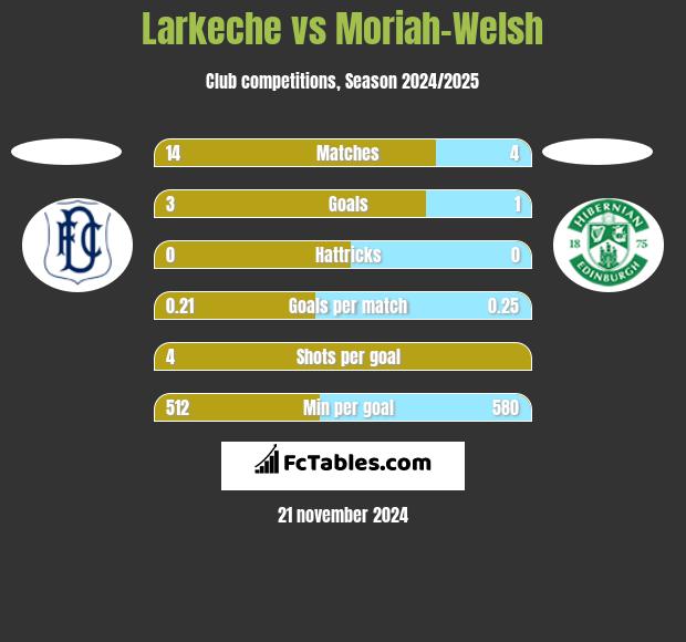 Larkeche vs Moriah-Welsh h2h player stats