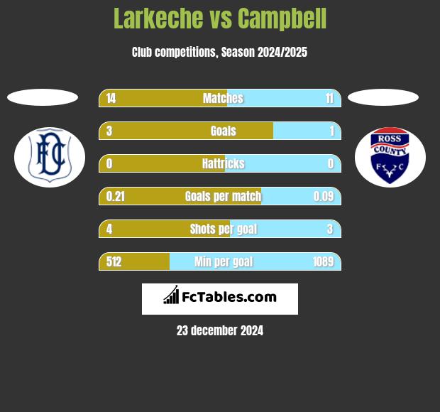 Larkeche vs Campbell h2h player stats