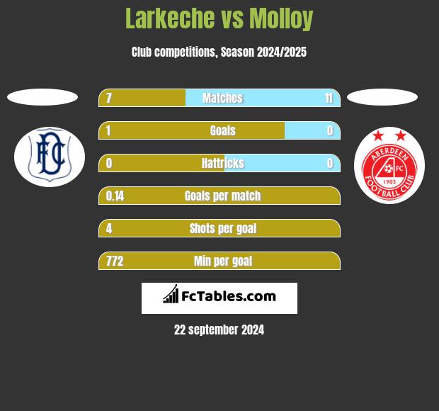 Larkeche vs Molloy h2h player stats