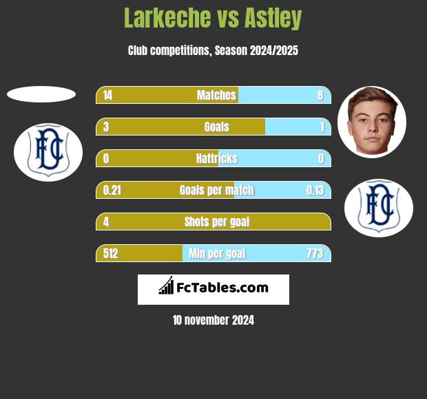 Larkeche vs Astley h2h player stats