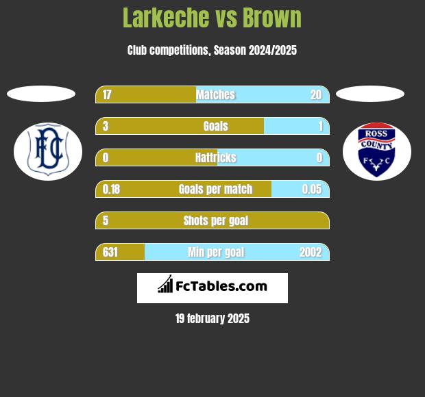 Larkeche vs Brown h2h player stats