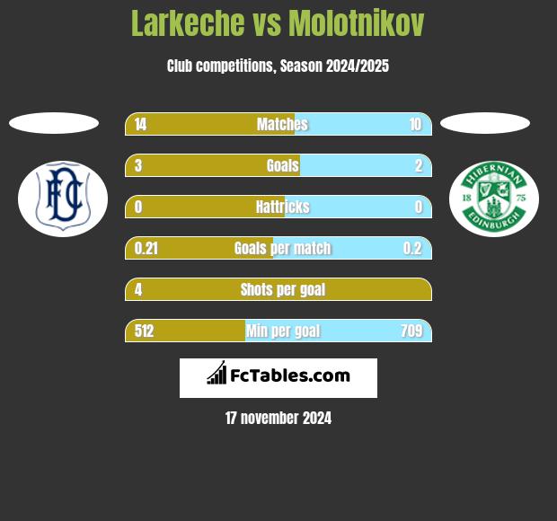 Larkeche vs Molotnikov h2h player stats