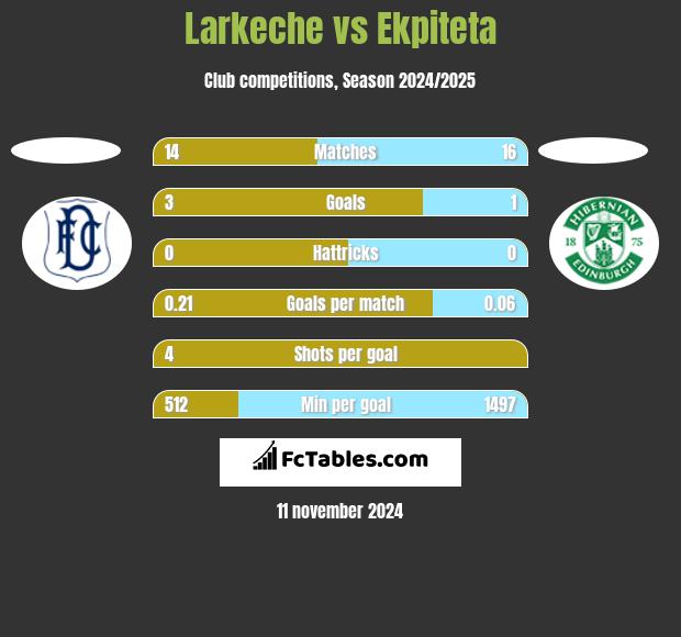 Larkeche vs Ekpiteta h2h player stats