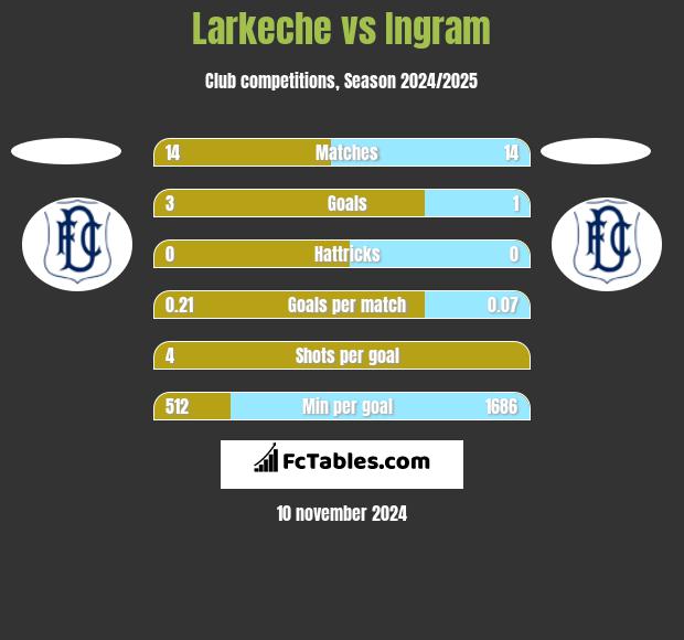 Larkeche vs Ingram h2h player stats