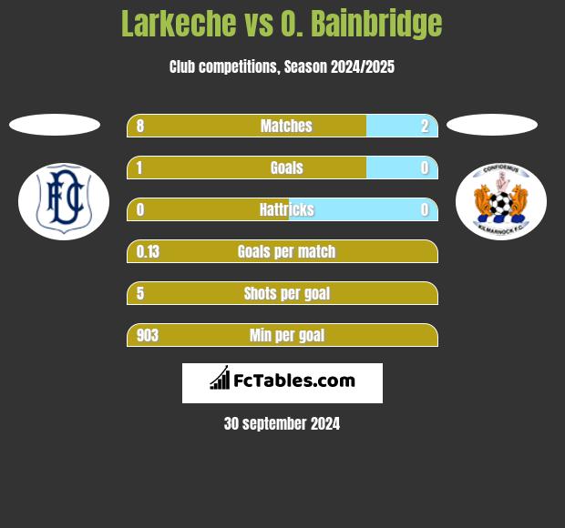 Larkeche vs O. Bainbridge h2h player stats