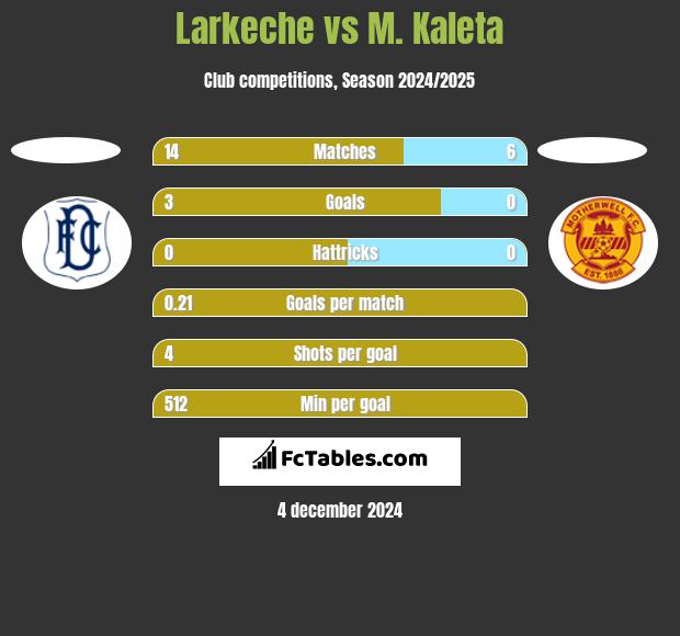 Larkeche vs M. Kaleta h2h player stats