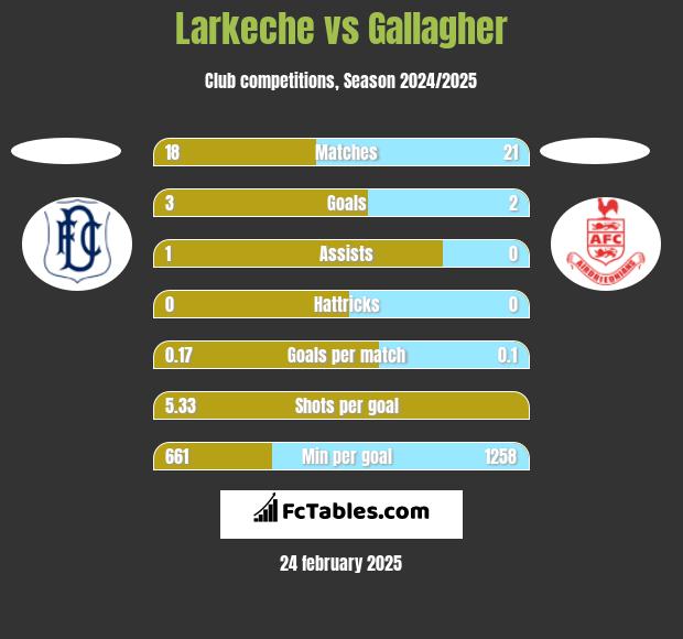 Larkeche vs Gallagher h2h player stats