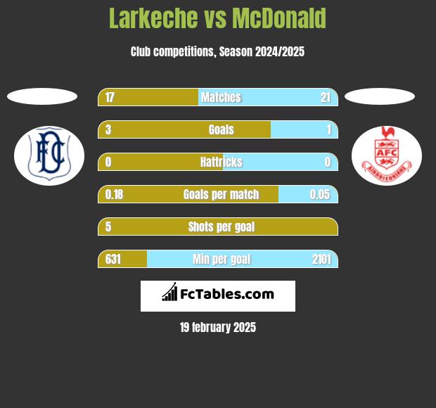 Larkeche vs McDonald h2h player stats