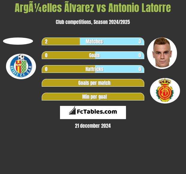 ArgÃ¼elles Ãlvarez vs Antonio Latorre h2h player stats