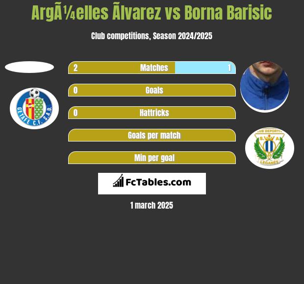 ArgÃ¼elles Ãlvarez vs Borna Barisić h2h player stats