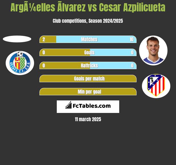 ArgÃ¼elles Ãlvarez vs Cesar Azpilicueta h2h player stats