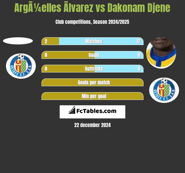 ArgÃ¼elles Ãlvarez vs Dakonam Djene h2h player stats