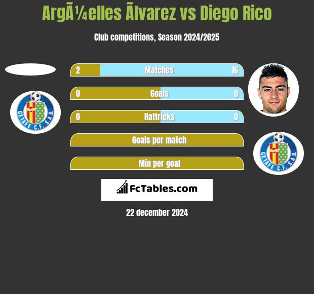 ArgÃ¼elles Ãlvarez vs Diego Rico h2h player stats