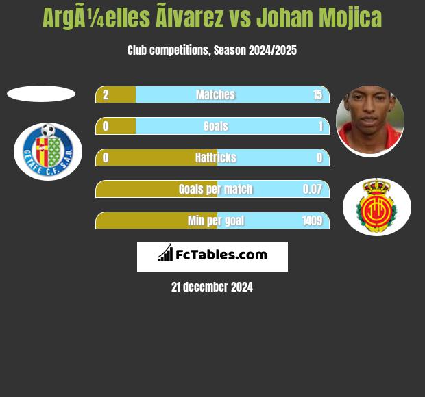 ArgÃ¼elles Ãlvarez vs Johan Mojica h2h player stats