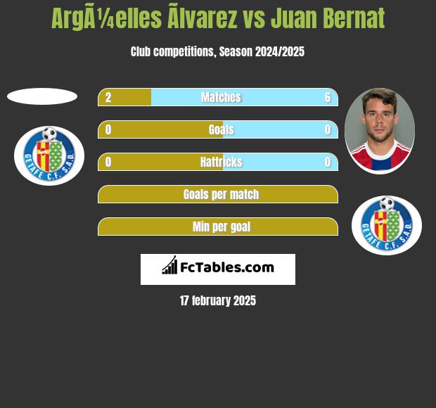 ArgÃ¼elles Ãlvarez vs Juan Bernat h2h player stats