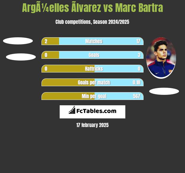 ArgÃ¼elles Ãlvarez vs Marc Bartra h2h player stats