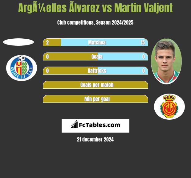 ArgÃ¼elles Ãlvarez vs Martin Valjent h2h player stats