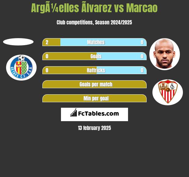 ArgÃ¼elles Ãlvarez vs Marcao h2h player stats