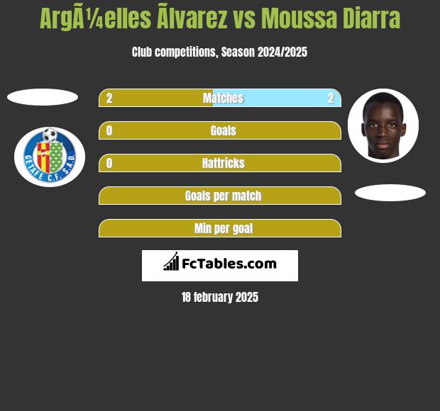 ArgÃ¼elles Ãlvarez vs Moussa Diarra h2h player stats