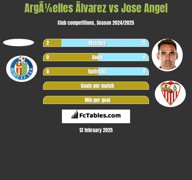 ArgÃ¼elles Ãlvarez vs Jose Angel h2h player stats