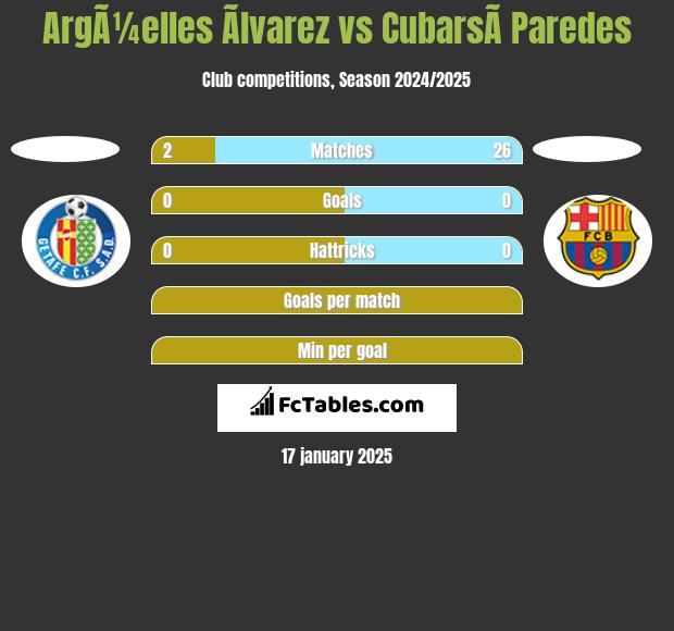 ArgÃ¼elles Ãlvarez vs CubarsÃ­ Paredes h2h player stats