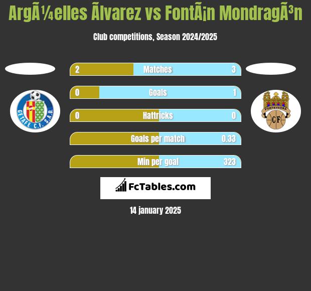 ArgÃ¼elles Ãlvarez vs FontÃ¡n MondragÃ³n h2h player stats