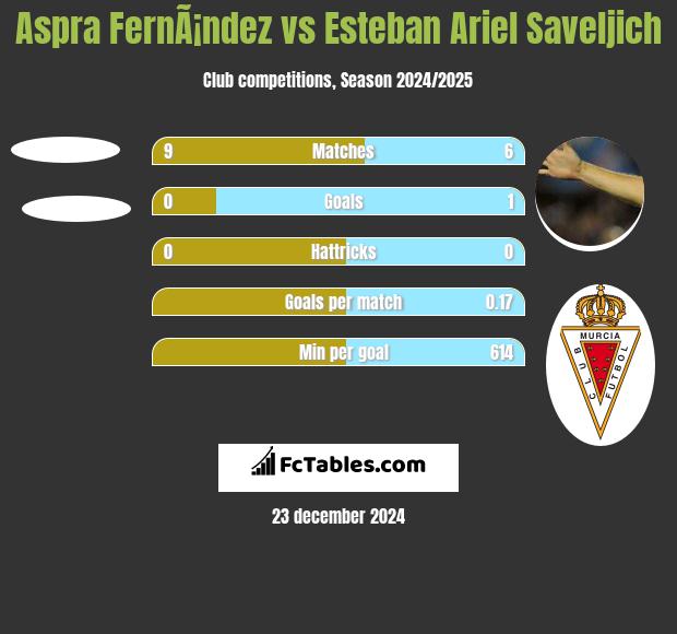 Aspra FernÃ¡ndez vs Esteban Ariel Saveljich h2h player stats