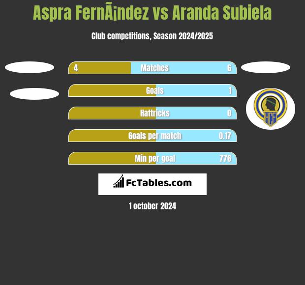 Aspra FernÃ¡ndez vs Aranda Subiela h2h player stats