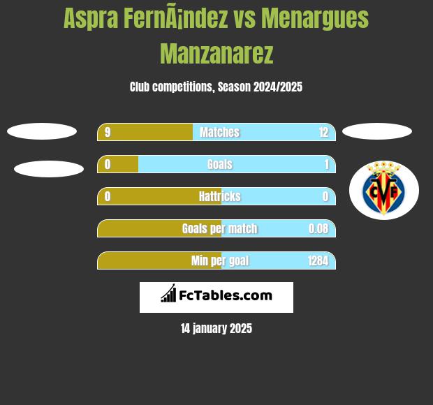 Aspra FernÃ¡ndez vs Menargues Manzanarez h2h player stats