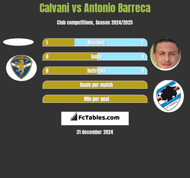 Calvani vs Antonio Barreca h2h player stats