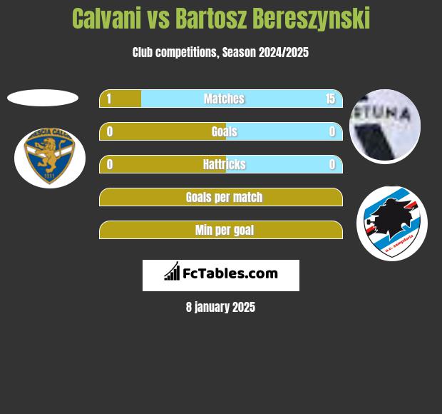 Calvani vs Bartosz Bereszyński h2h player stats