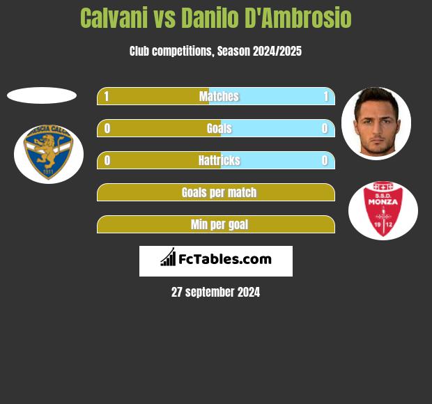 Calvani vs Danilo D'Ambrosio h2h player stats