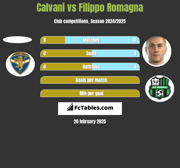 Calvani vs Filippo Romagna h2h player stats