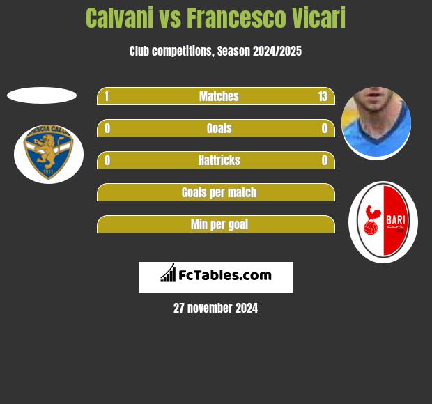 Calvani vs Francesco Vicari h2h player stats