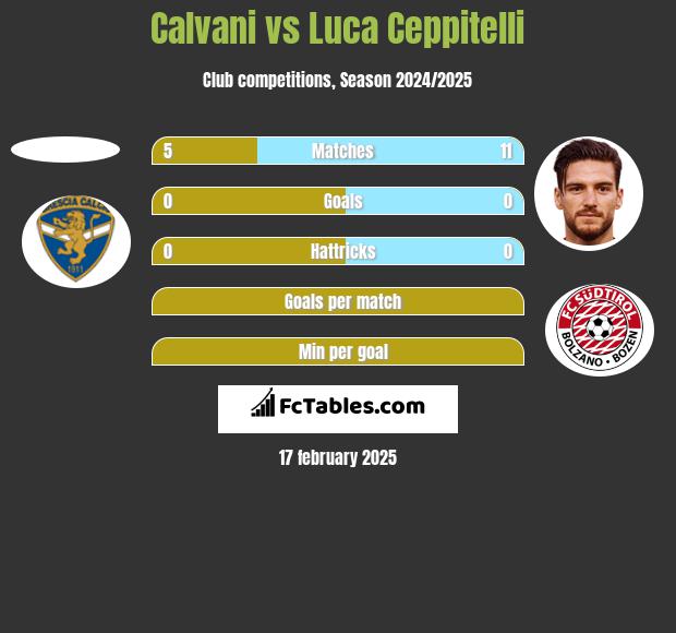 Calvani vs Luca Ceppitelli h2h player stats