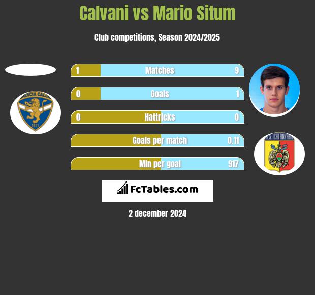 Calvani vs Mario Situm h2h player stats