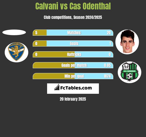 Calvani vs Cas Odenthal h2h player stats