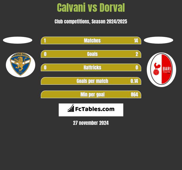 Calvani vs Dorval h2h player stats