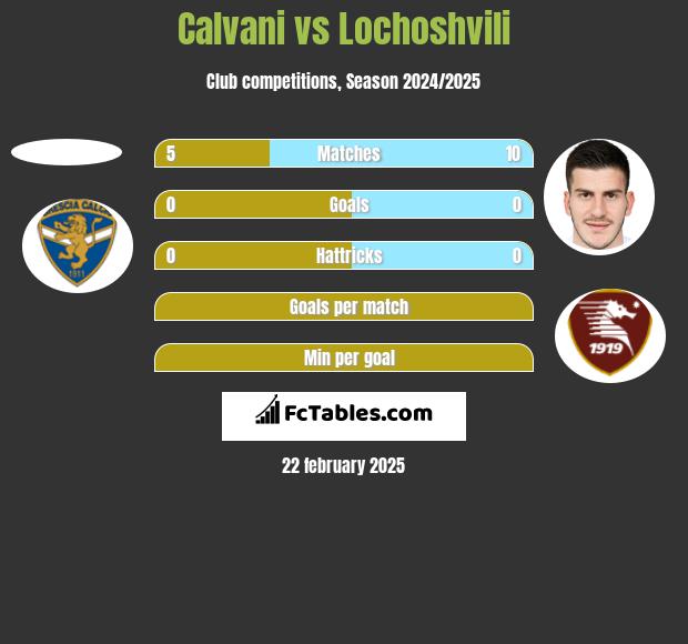 Calvani vs Lochoshvili h2h player stats