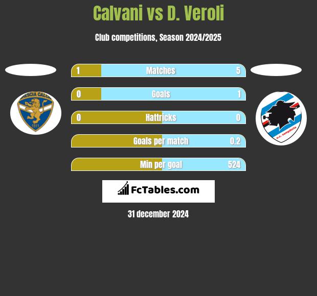 Calvani vs D. Veroli h2h player stats