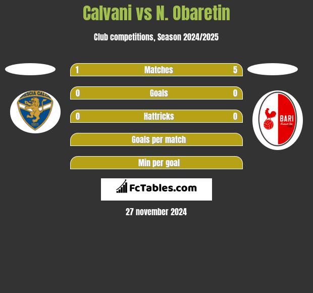 Calvani vs N. Obaretin h2h player stats