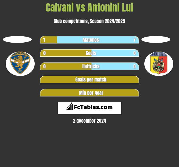 Calvani vs Antonini Lui h2h player stats