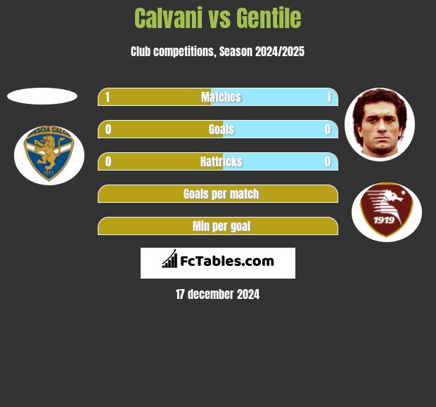 Calvani vs Gentile h2h player stats