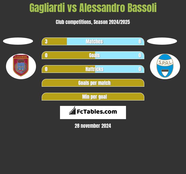 Gagliardi vs Alessandro Bassoli h2h player stats