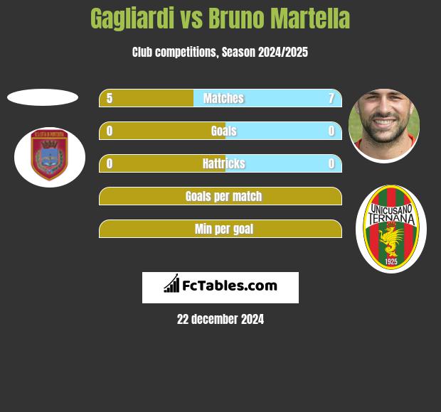 Gagliardi vs Bruno Martella h2h player stats