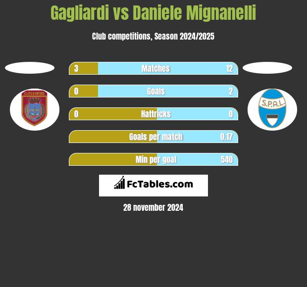 Gagliardi vs Daniele Mignanelli h2h player stats