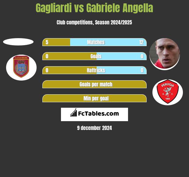 Gagliardi vs Gabriele Angella h2h player stats