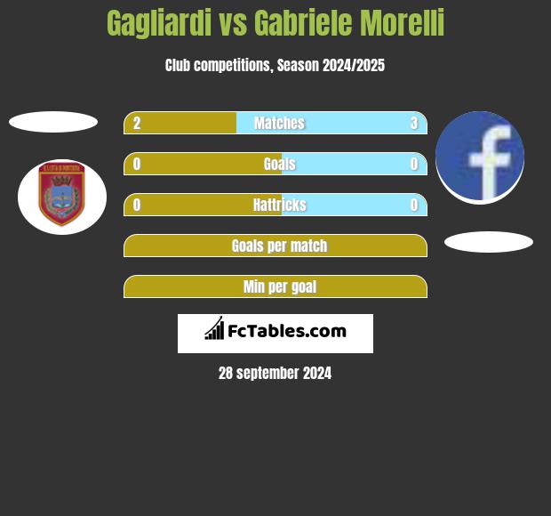 Gagliardi vs Gabriele Morelli h2h player stats